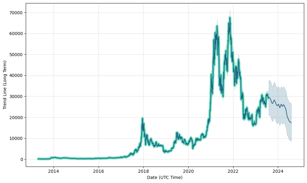 Bitcoin (BTC) price forecast, prediction, Bitcoin future price