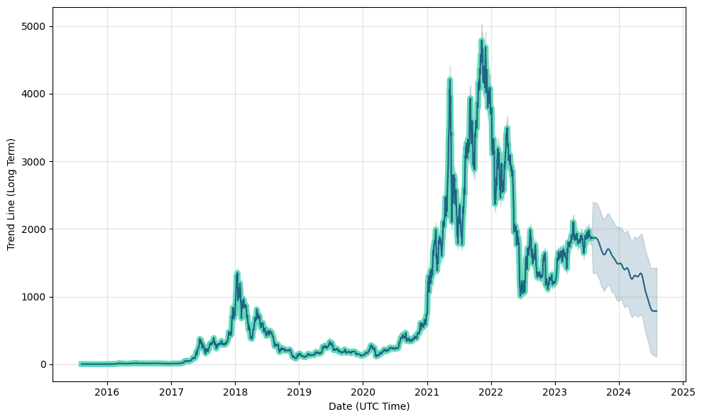 Ethereum (ETH) price forecast, prediction, Ethereum future price