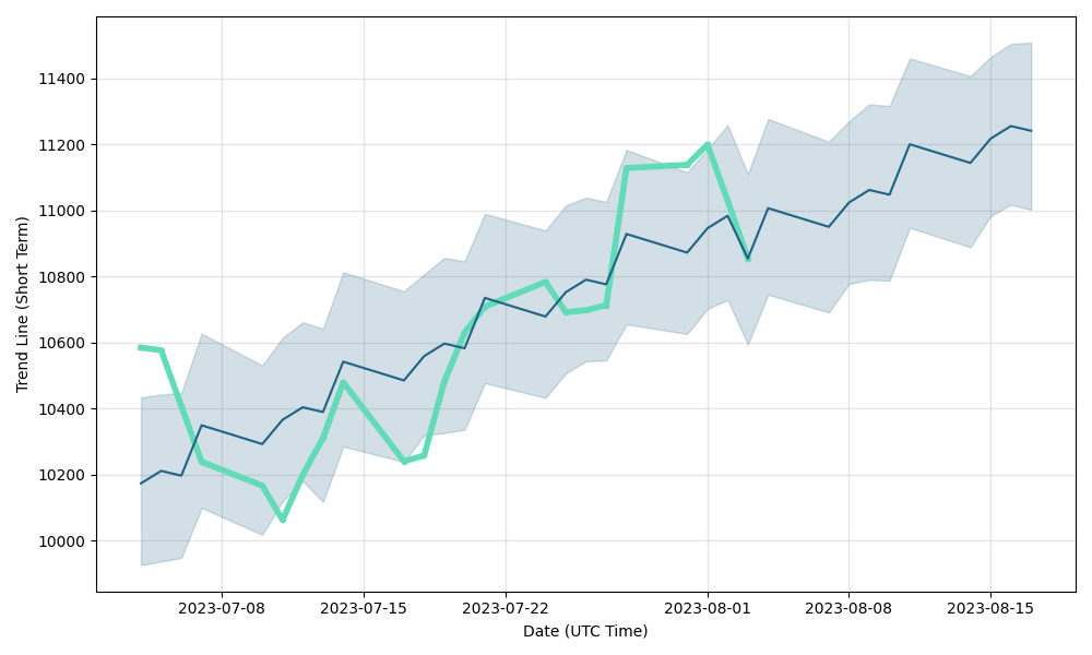 AZN (AZN) stock
                forecast and price prediction for next days, AZN                future price
